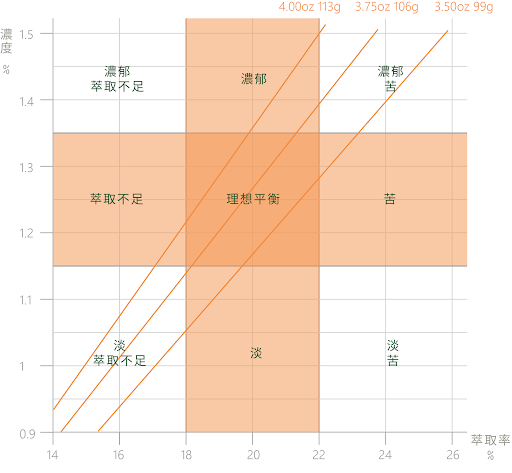 咖啡金杯理論示意圖