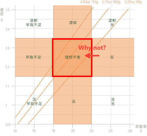 金杯理論-降低萃取率