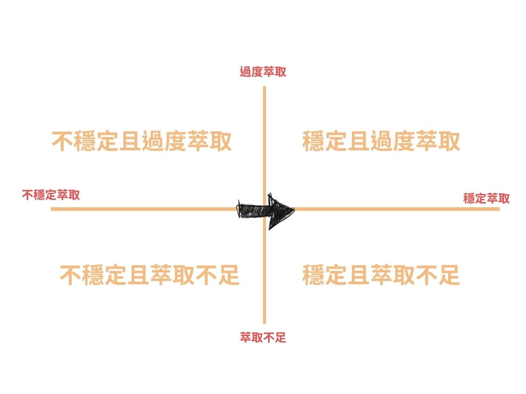 萃取與穩定關係示意圖