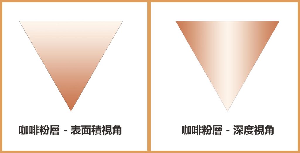 咖啡粉層不同視角比較（表面積 vs 深度）