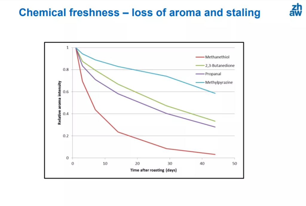 咖啡豆化學性新鮮度-香氣分子流失示意圖