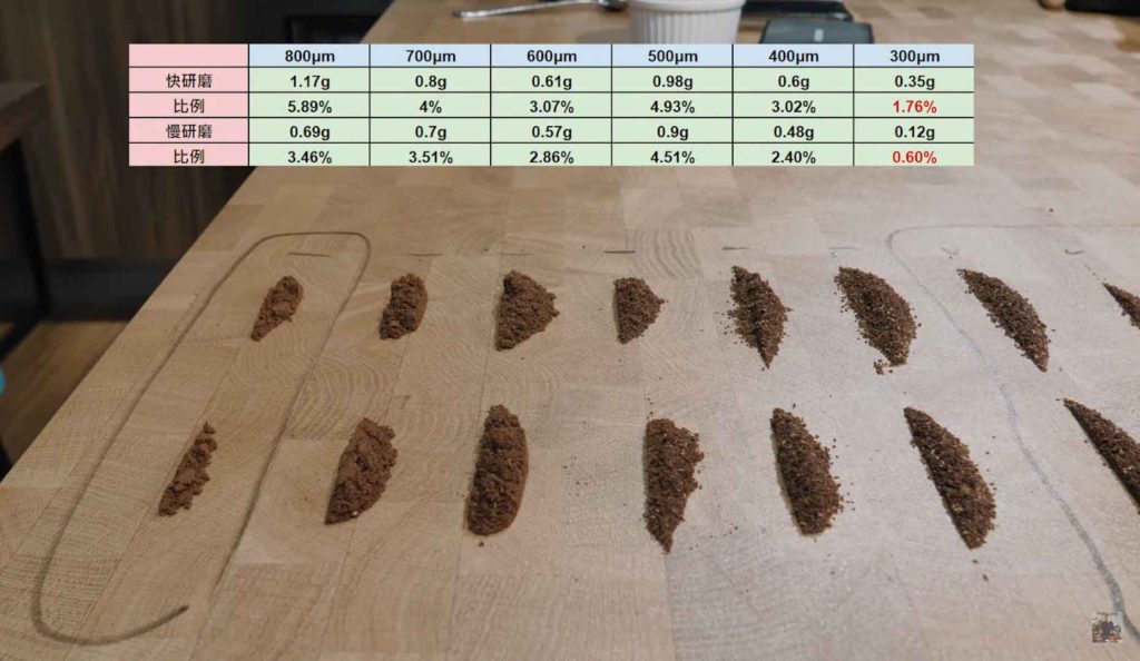 細粉多寡:(上)快速倒入咖啡豆/(下)慢慢倒入咖啡豆